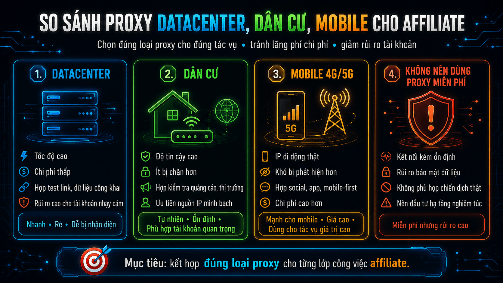 So s&aacute;nh proxy datacenter, d&acirc;n cư, mobile cho affiliate